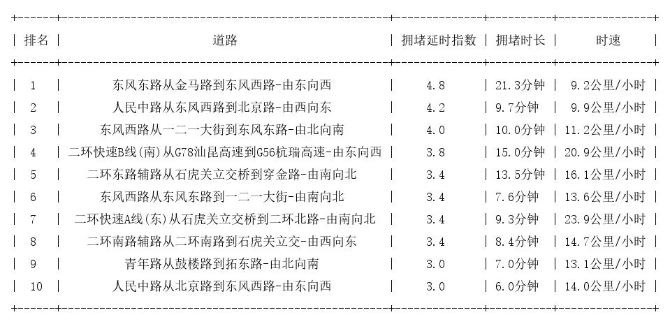 01月22日19时, 昆明晚高峰路况