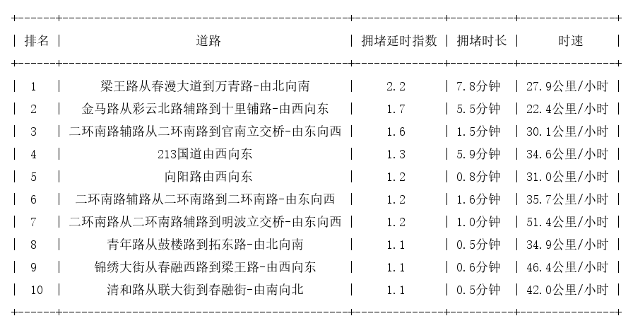 01月23日07时, 昆明早高峰路况