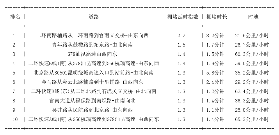 01月23日08时, 昆明早高峰路况