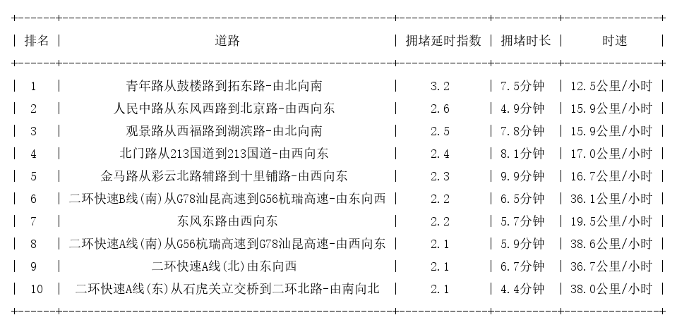 01月23日17时, 昆明晚高峰路况