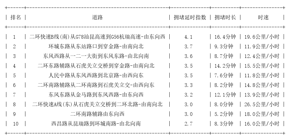 01月23日19时, 昆明晚高峰路况