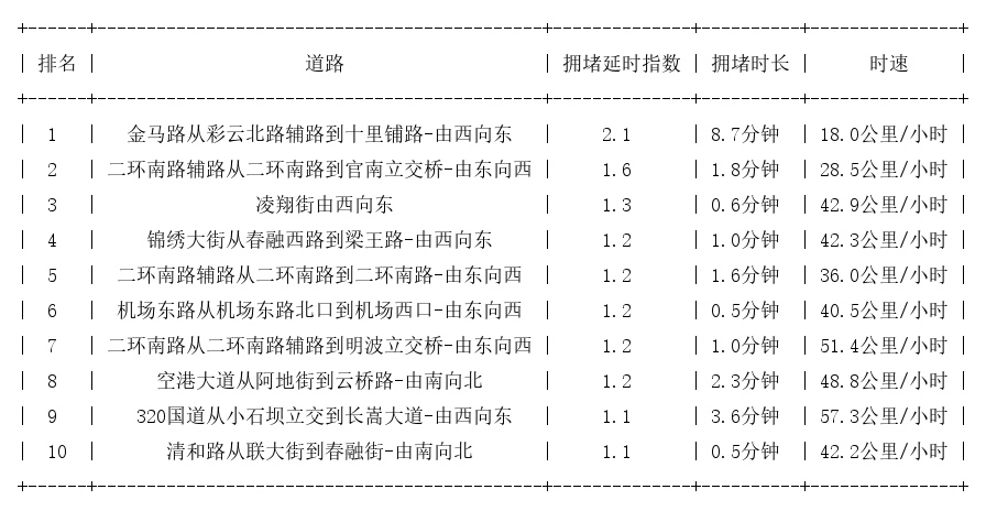 01月24日07时, 昆明早高峰路况