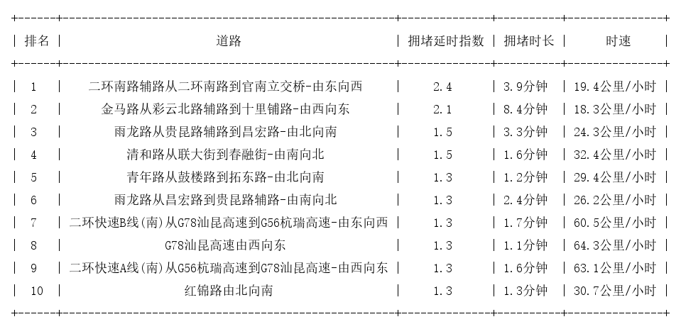 01月24日08时, 昆明早高峰路况