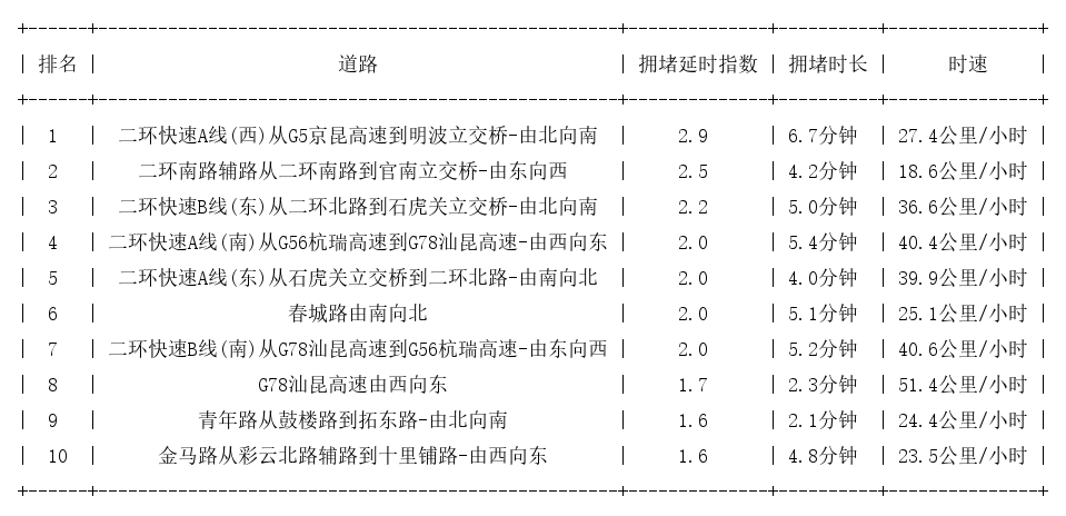 01月24日09时, 昆明早高峰路况