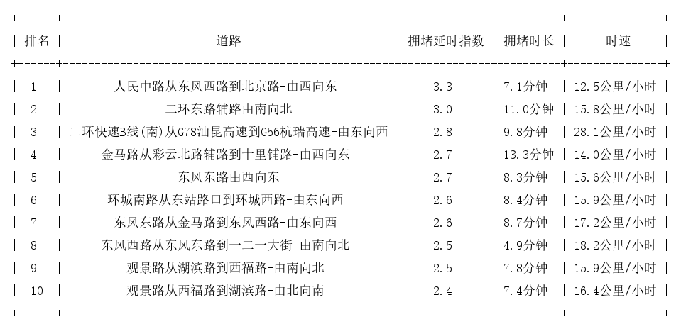 01月24日17时, 昆明晚高峰路况