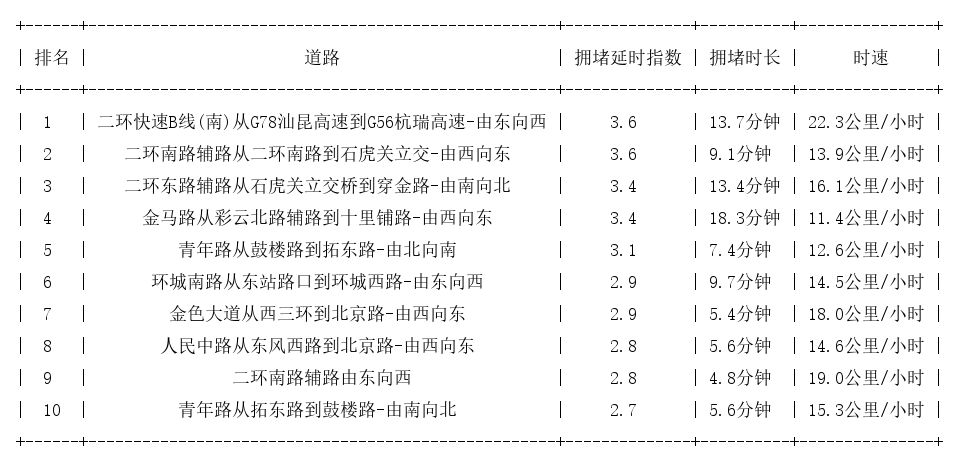 01月24日18时, 昆明晚高峰路况