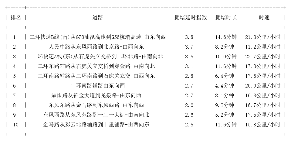 01月24日19时, 昆明晚高峰路况