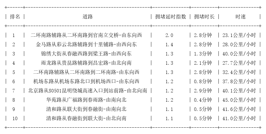 01月25日07时, 昆明早高峰路况