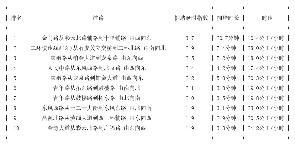 01月25日18时, 昆明晚高峰路况
