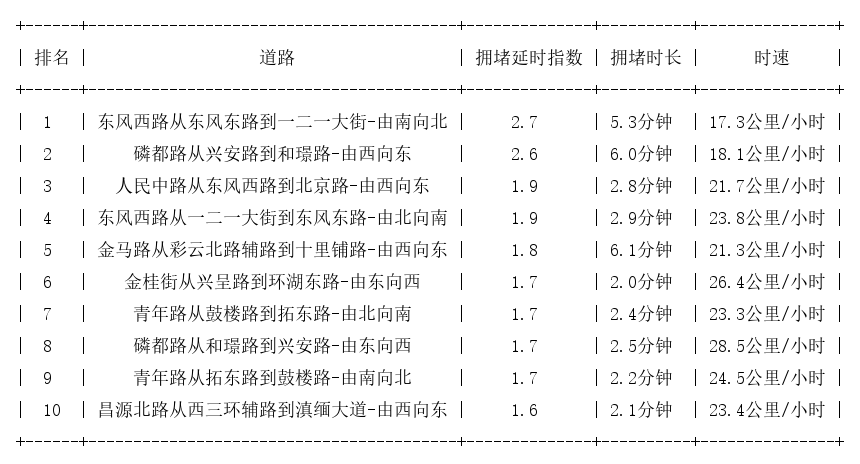 01月25日19时, 昆明晚高峰路况