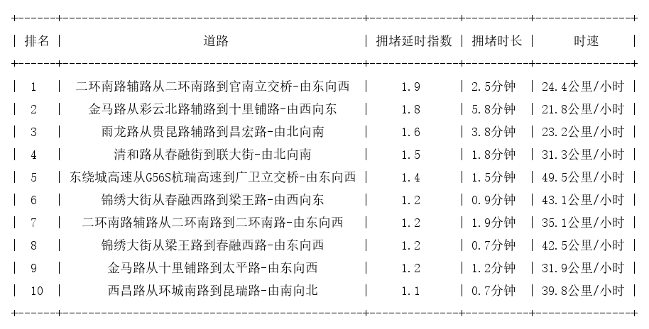 01月26日07时, 昆明早高峰路况