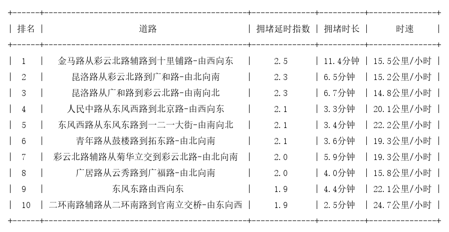 01月26日17时, 昆明晚高峰路况