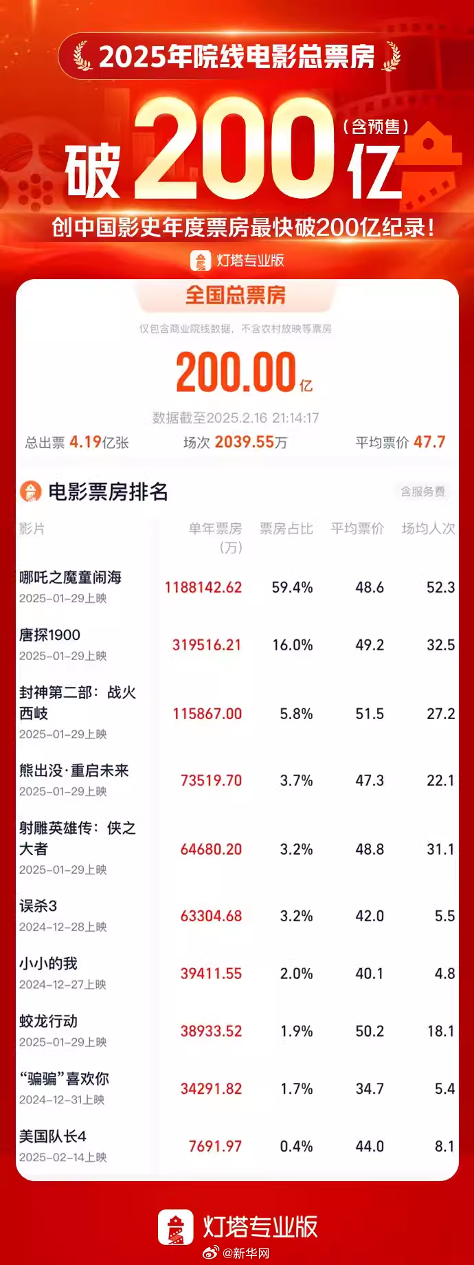 全国2025年总票房破200亿
