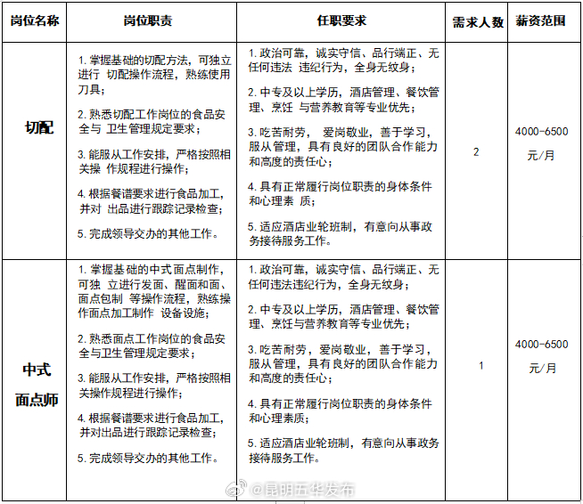 五华区最新一批线上招聘活动岗位信息
