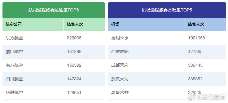 昆明机场国内通程航班旅客吞吐量全国第一