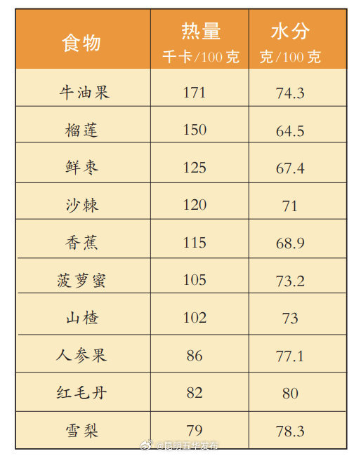 以为能减肥其实热量很高的水果 