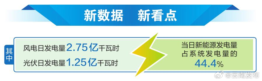 云南新能源日发电量逾4亿千瓦时