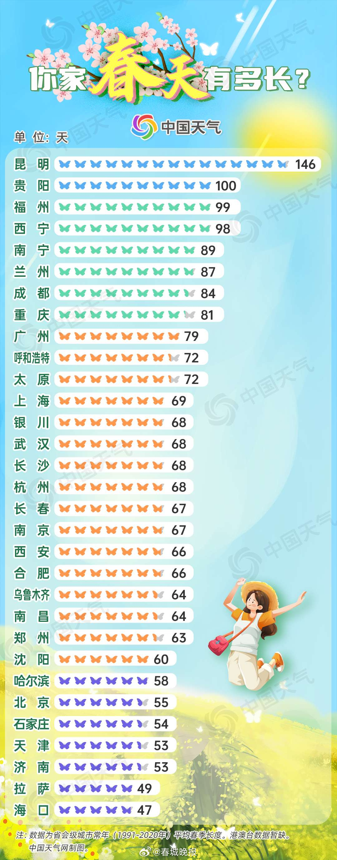 全国春天最长的地方是春城昆明！足足有146天！