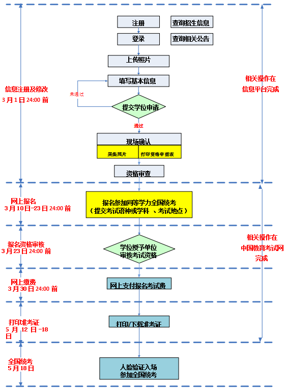 关于2025年同等学力人员申请硕士学位外国语水平和学科综合水平全国统一考试的报名公告