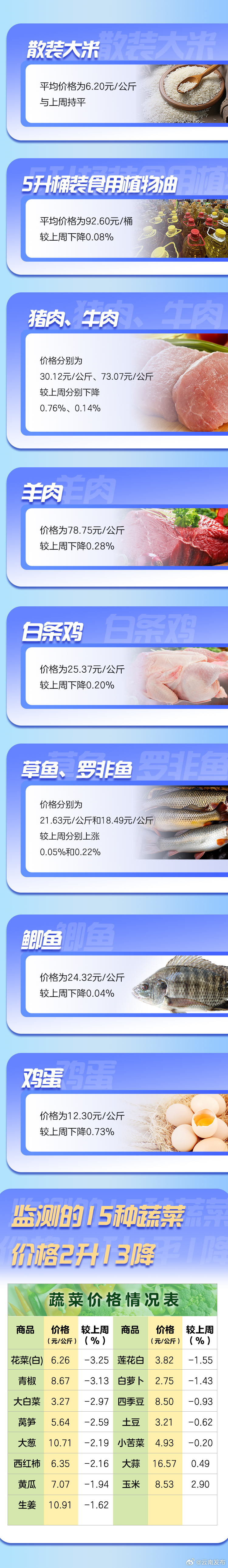 云南省重要民生商品零售价格情况（2025年2月19日）