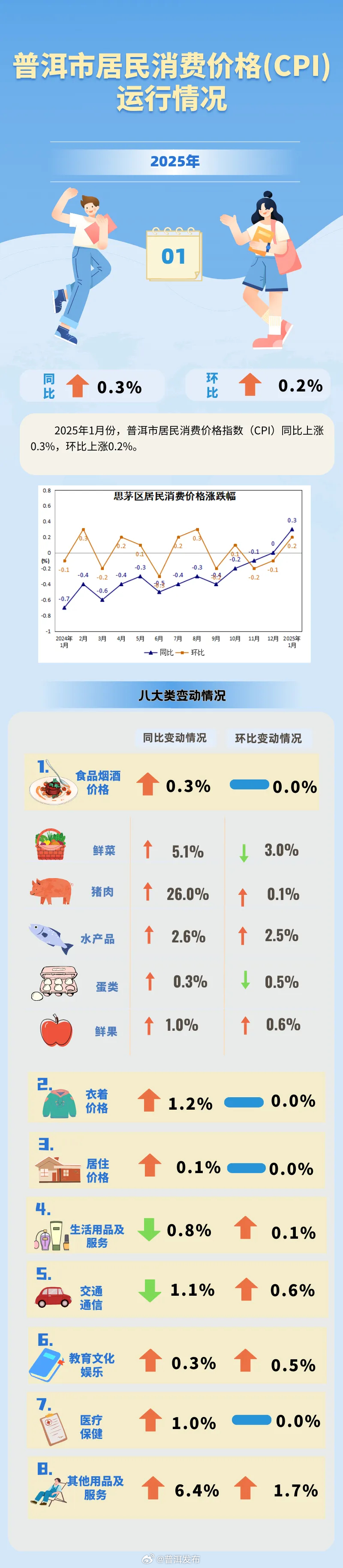 2025年1月普洱市居民消费价格运行情况发布→