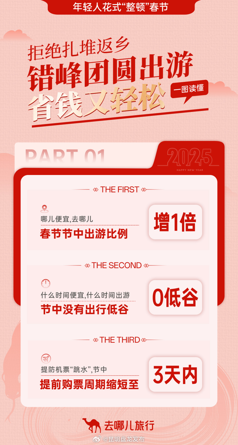 昆明上榜！蛇年春节目的地机票量Top10来了