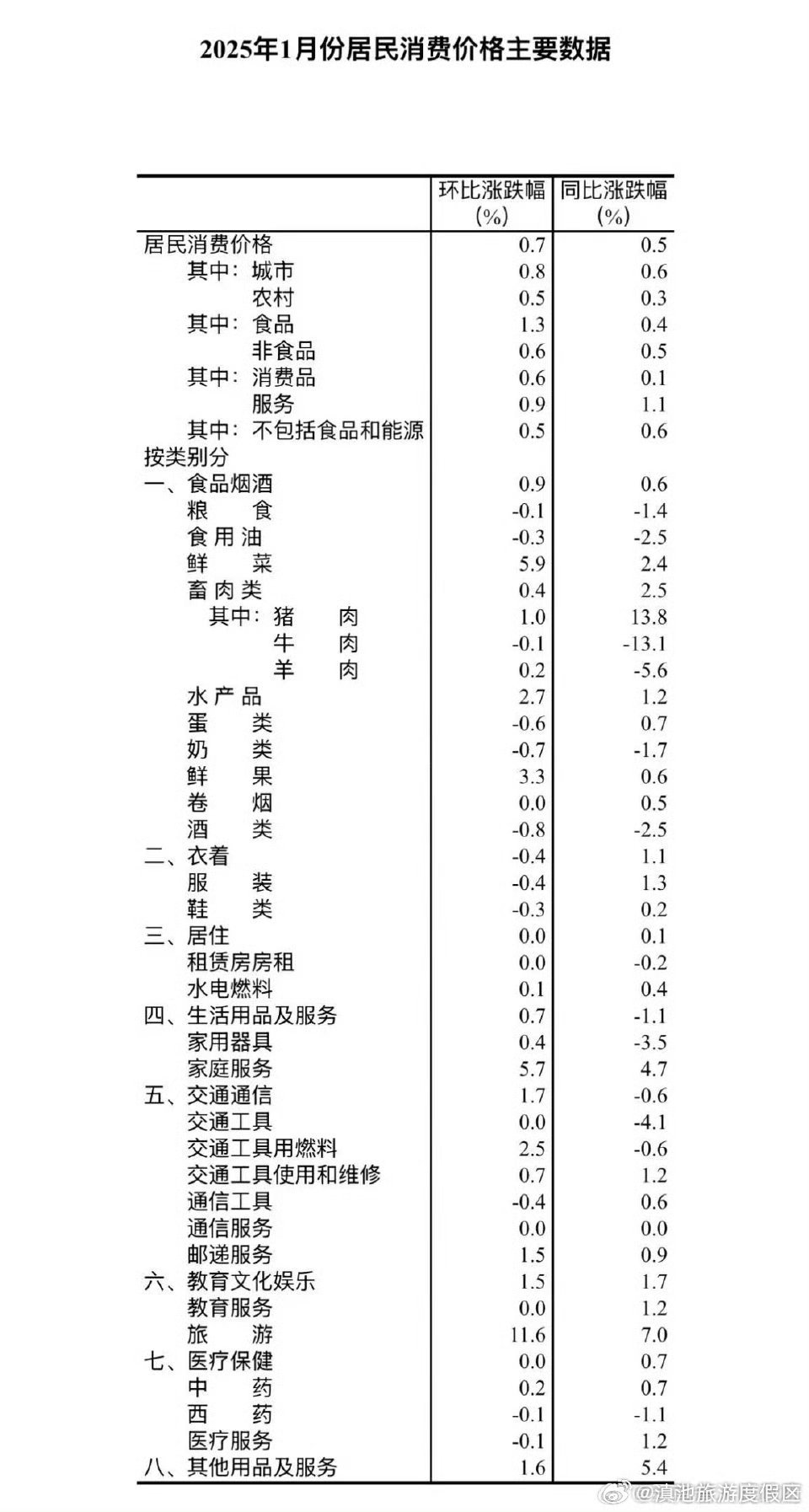 2025年1月份居民消费价格同比上涨0.5%