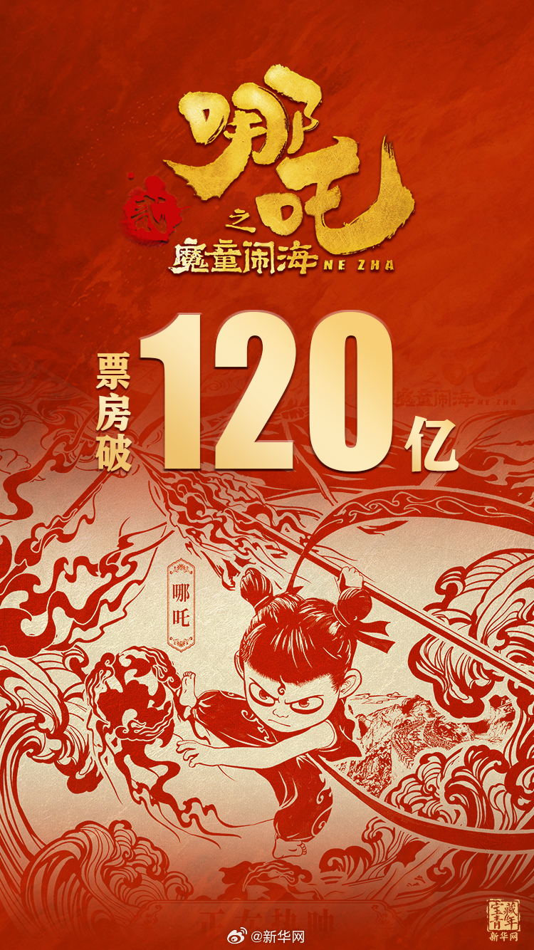 再创新高！哪吒2票房超120亿