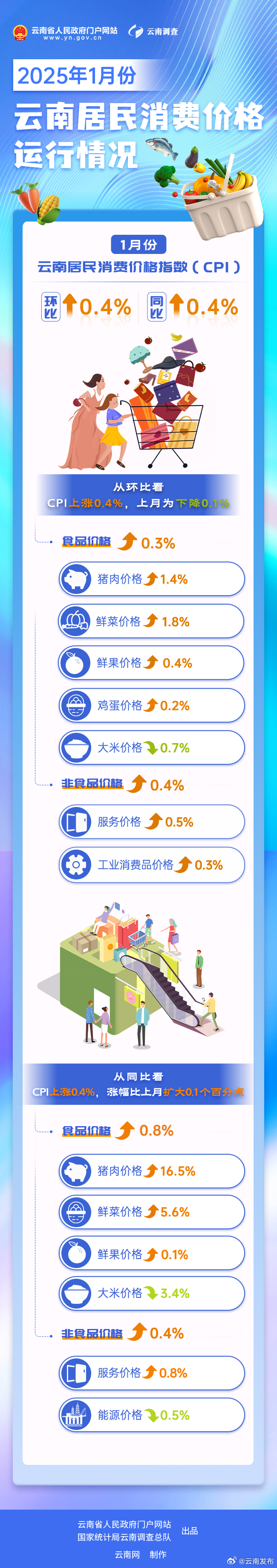 2025年1月份云南CPI同比上涨0.4%