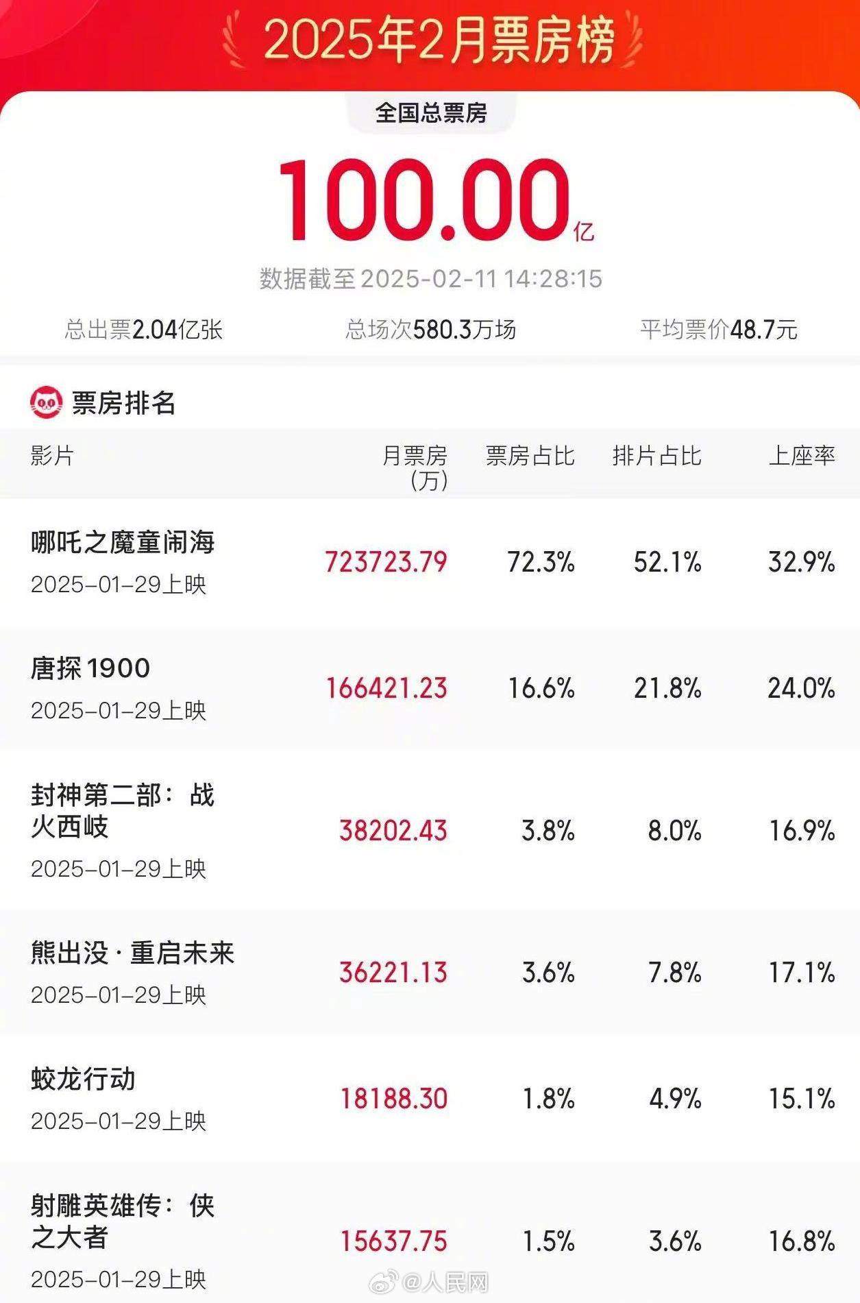 2025年2月电影总票房已破100亿