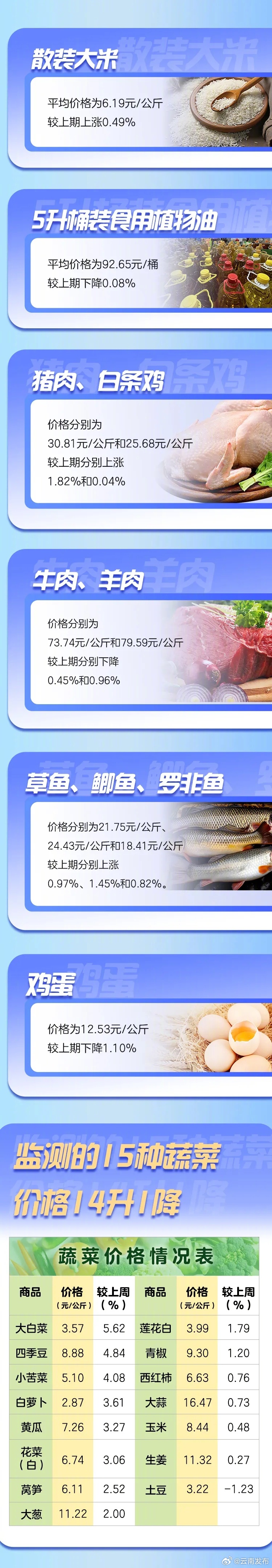云南省重要民生商品零售价格情况（2025年2月5日）