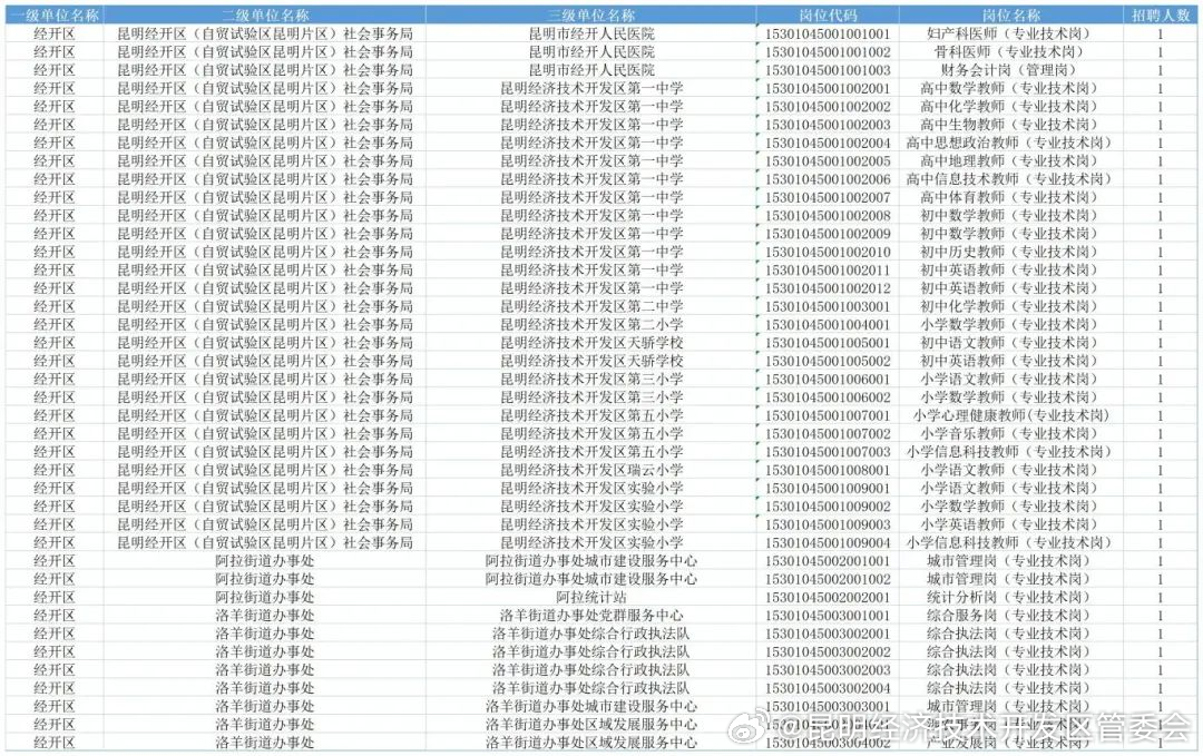 欢迎报考经开区岗位！昆明2025年事业单位公开招聘开启报名