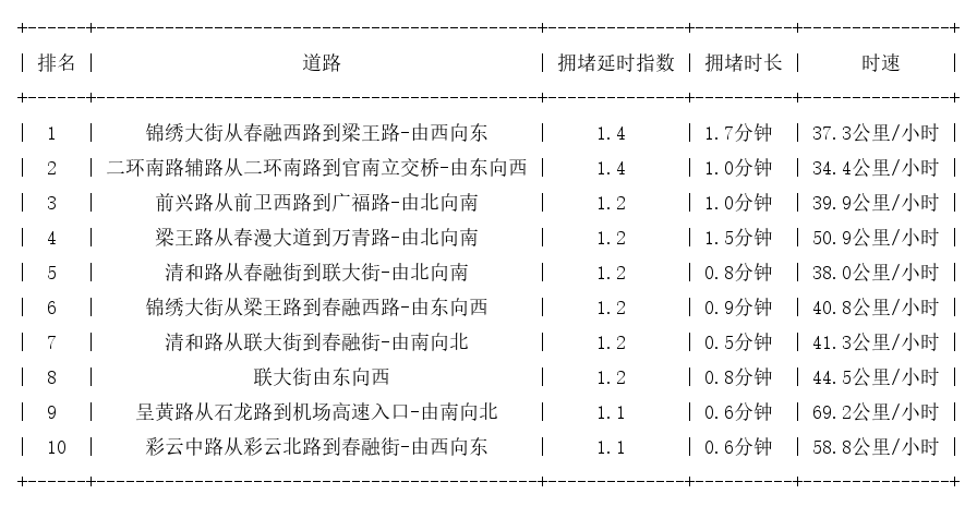 02月06日07时, 昆明早高峰路况