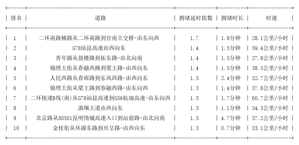 02月06日08时, 昆明早高峰路况