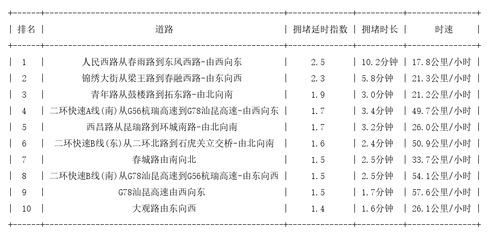 02月06日09时, 昆明早高峰路况