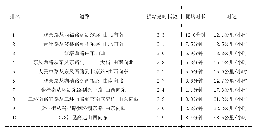02月06日17时, 昆明晚高峰路况