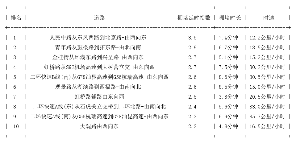 02月06日18时, 昆明晚高峰路况