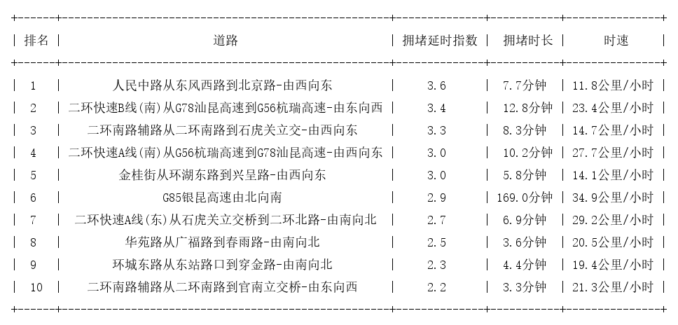 02月06日19时, 昆明晚高峰路况