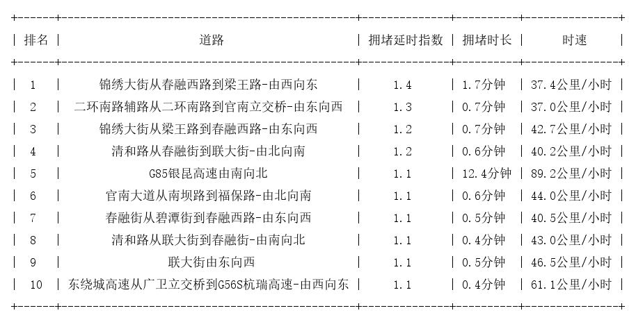 02月07日07时, 昆明早高峰路况