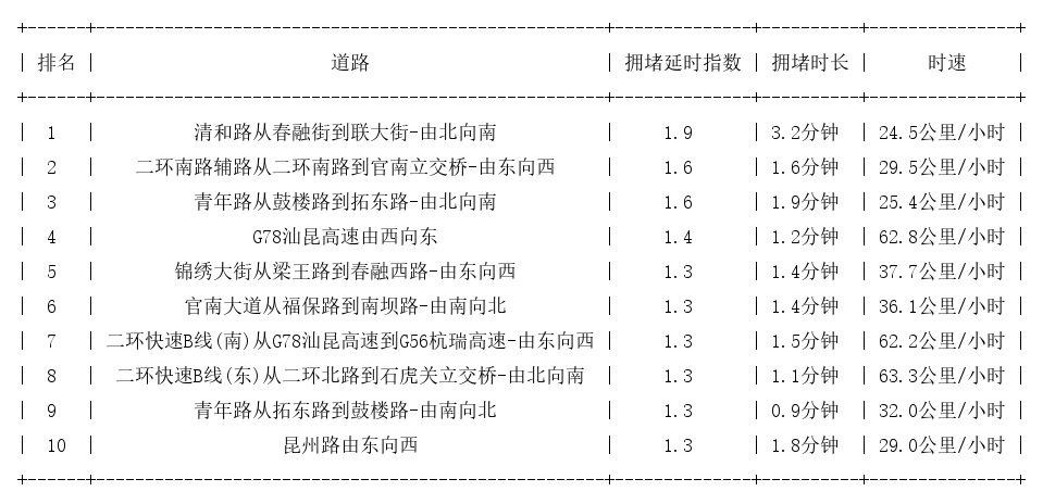 02月07日08时, 昆明早高峰路况