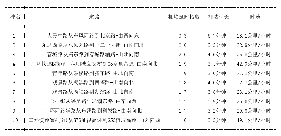 02月07日17时, 昆明晚高峰路况