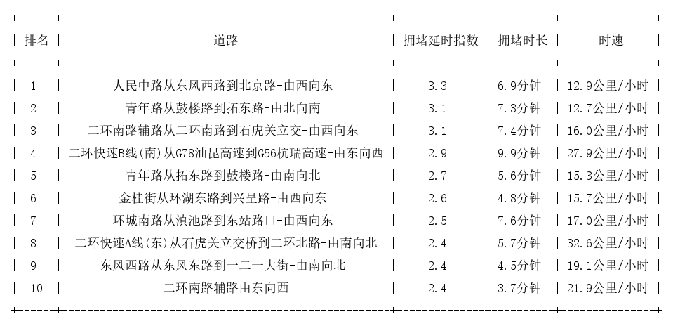 02月07日18时, 昆明晚高峰路况