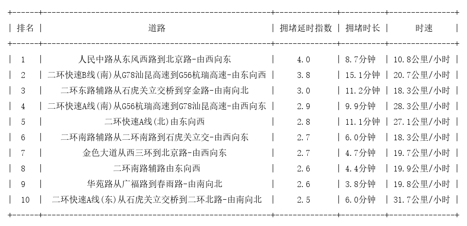 02月07日19时, 昆明晚高峰路况