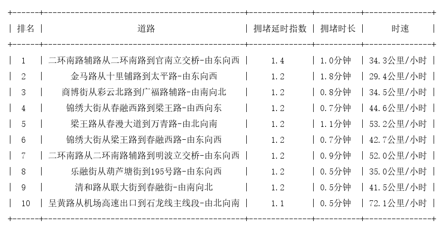 02月08日07时, 昆明早高峰路况