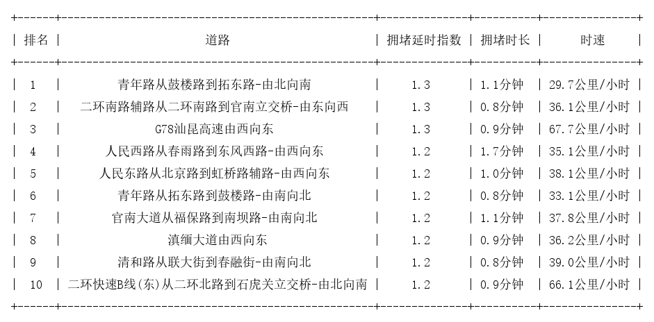 02月08日08时, 昆明早高峰路况