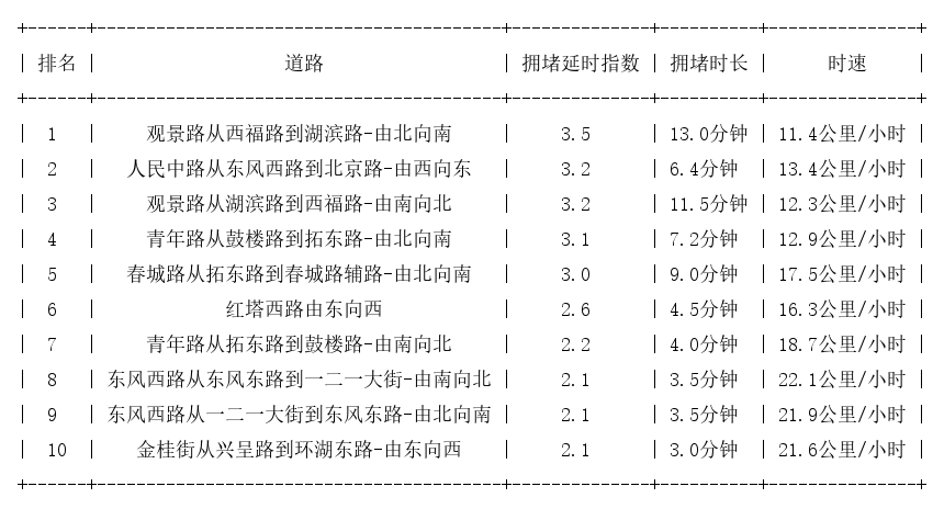 02月08日17时, 昆明晚高峰路况