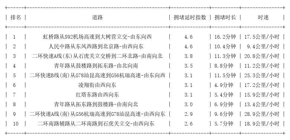 02月08日18时, 昆明晚高峰路况
