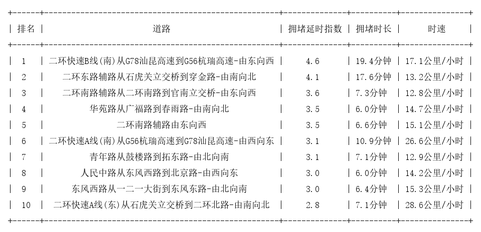 02月08日19时, 昆明晚高峰路况