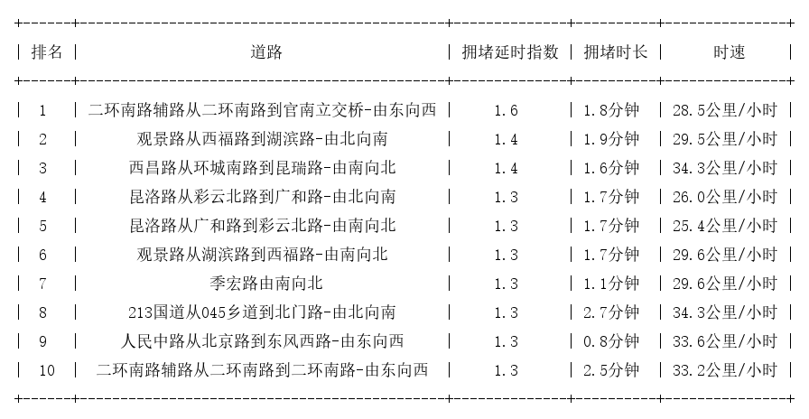 02月09日09时, 昆明早高峰路况