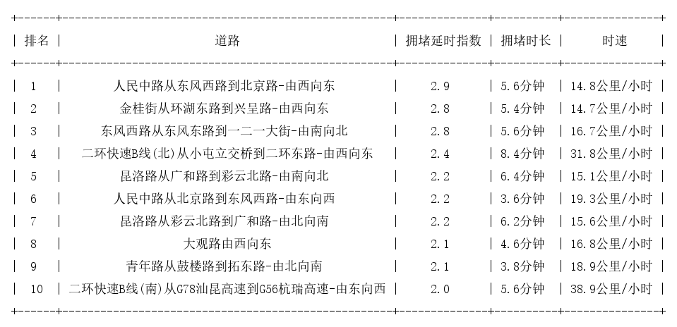 02月09日17时, 昆明晚高峰路况
